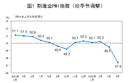 fxtrader's tweet photo. 4月中国官方PMI数据出炉，制造业PMI 47.4、非制造业PMI 41.9，综合PMI 42.7，均不及市场预期。
统计局解读：部分企业减产停产。生产指数和新订单指数分别比上月下降5.1和6.2个百分点，市场需求继续走低。供应商配送时间指数继续下降，产成品库存指数升至近年高点，不少企业反映物流运输困难加大。 https://t.co/NU1lv7DZyq