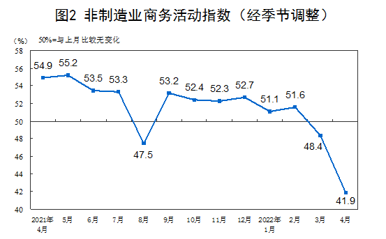 fxtrader's tweet photo. 4月中国官方PMI数据出炉，制造业PMI 47.4、非制造业PMI 41.9，综合PMI 42.7，均不及市场预期。
统计局解读：部分企业减产停产。生产指数和新订单指数分别比上月下降5.1和6.2个百分点，市场需求继续走低。供应商配送时间指数继续下降，产成品库存指数升至近年高点，不少企业反映物流运输困难加大。 https://t.co/NU1lv7DZyq