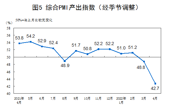 fxtrader's tweet photo. 4月中国官方PMI数据出炉，制造业PMI 47.4、非制造业PMI 41.9，综合PMI 42.7，均不及市场预期。
统计局解读：部分企业减产停产。生产指数和新订单指数分别比上月下降5.1和6.2个百分点，市场需求继续走低。供应商配送时间指数继续下降，产成品库存指数升至近年高点，不少企业反映物流运输困难加大。 https://t.co/NU1lv7DZyq