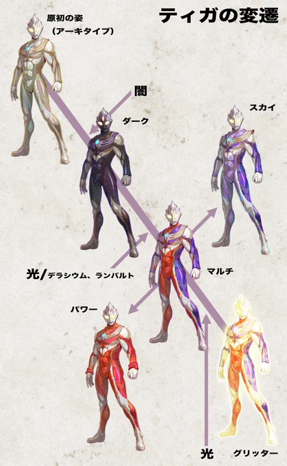 光の巨人(5) ウルトラマンティガ トリガーと設定、デザインを合わせてティガもリライトして見ました。素体なども一部共有してます。 ※設定は独自にアレンジ、一部捏造したもので公式ではありません。 #ウルトラマントリガー #ウルトラマンティガ