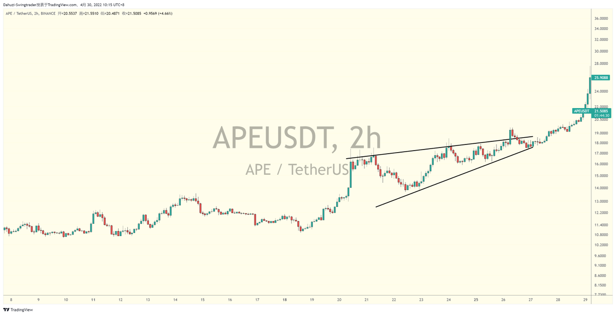 Dahuzi_eth's tweet photo. 简单说下行情...😋

Btc目前的结构和Ape的结构类似，在构筑一个下降楔形，这个下降楔形应该不是反转而是2破3的顺破。

Btc边界框架对于价格已经没有约束作用，虽多空博弈激烈，但实际重心下移，未来如果弱势波动，下破楔形结构将是必然

如有帮助，欢迎三连

🎯 30000$

#BTC  #ETH  #APE 

DYOR https://t.co/Lbnpjg5y40