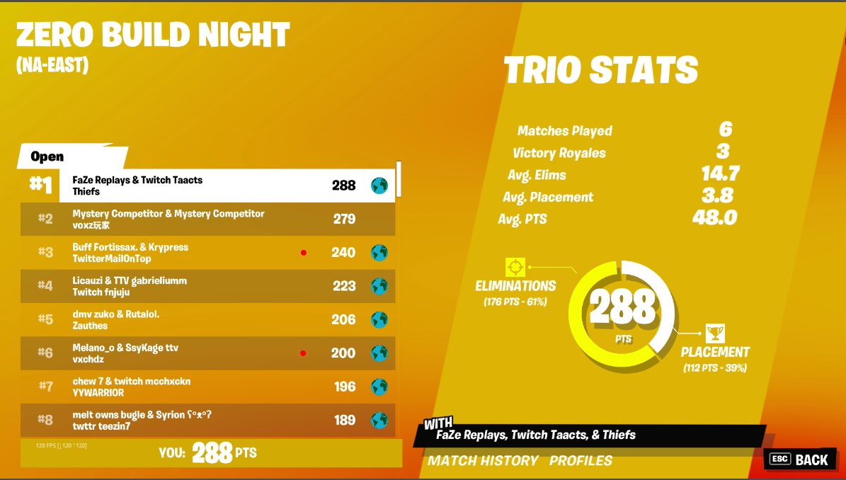 Thiefs's tweet photo. 1ST PLACE Zero Build tourney. W https://t.co/o2Iygseckx