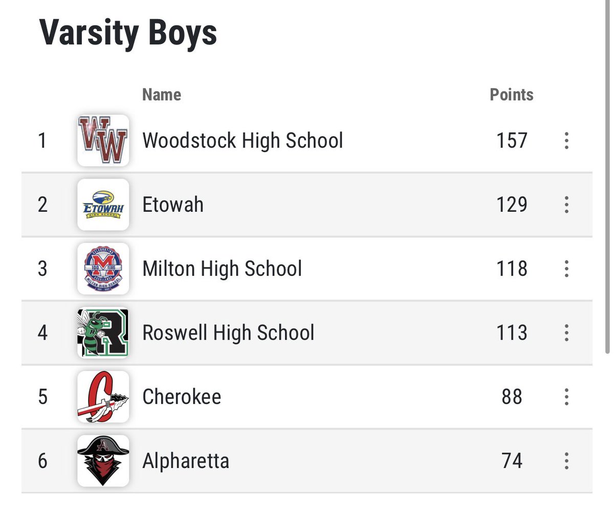 ‼️REGION CHAMPIONS‼️
For the first time in school history the boys are region champions!!!
#WeAreWoodstock