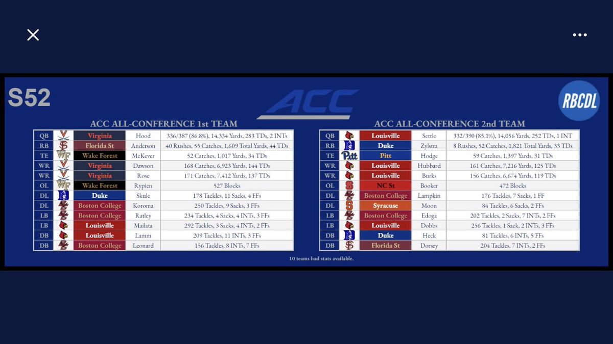 Big day for the Louisville Team as we claimed the <a href="/ACC_RBCDL/">ACC Commish</a>  Conference Championship. Additionally our team had a first team All American, Two first team all ACC players and 4 2nd team ACC players.