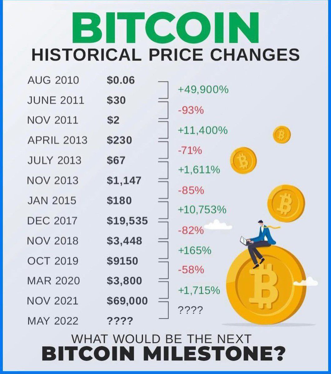 #BITCOIN - HISTORICAL PRICE CHANGES