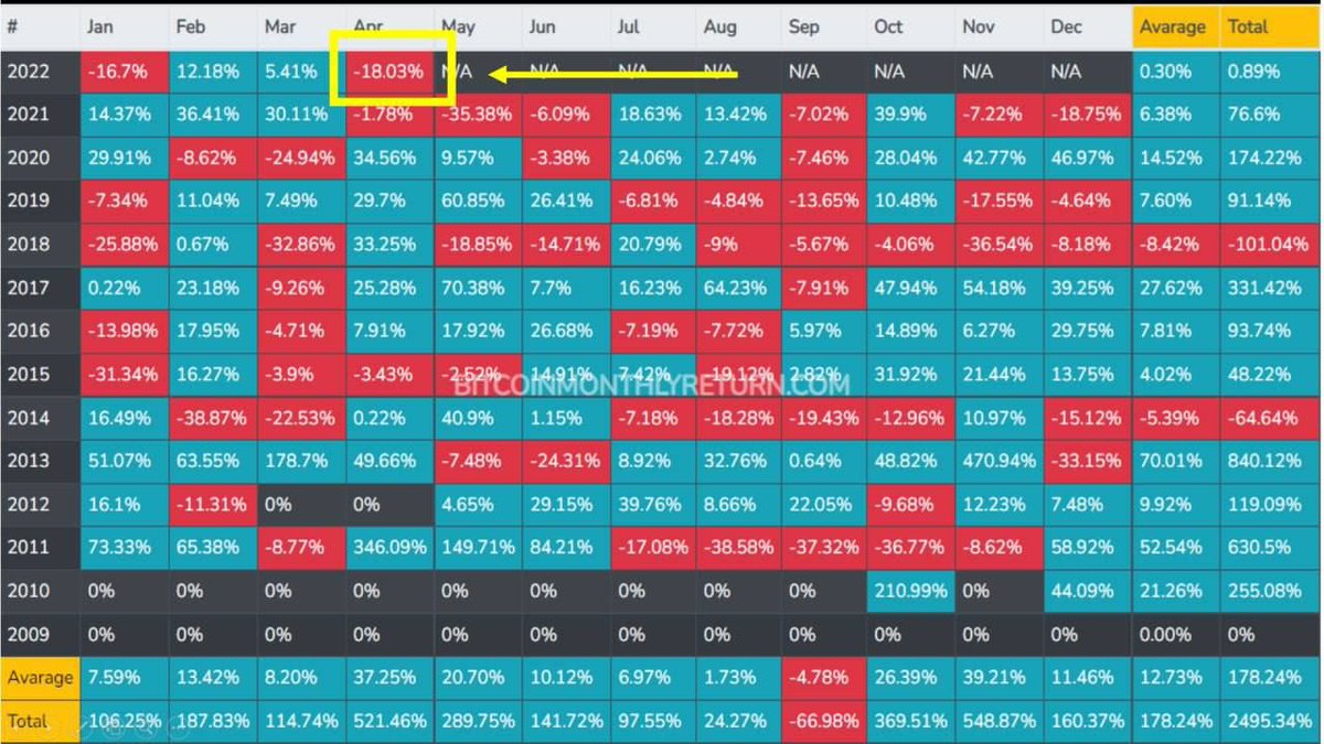 Bitcoin Monthly Return

🔸 #Bitcoin monthly is closing with an average of -18% loss for the month of April compared to last year at 1.78%

Can we see a more positive closing on May?