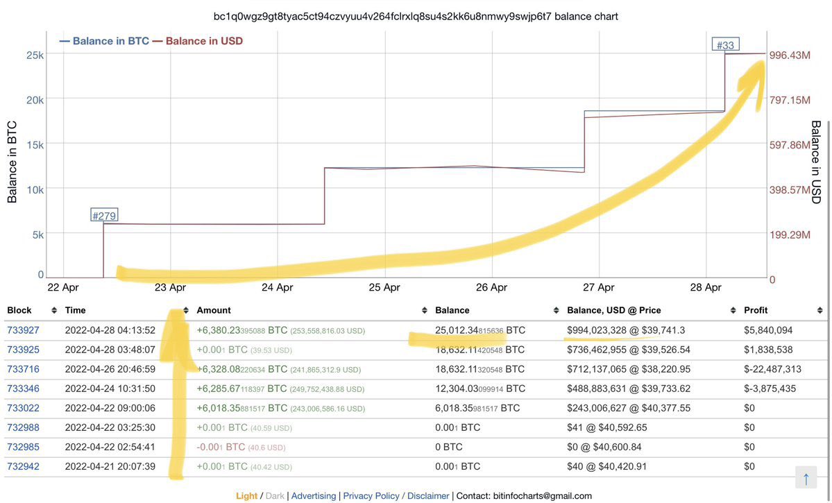 If you panic sold your #Bitcoin, this guy bought zero to $1 Billion BTC in 6 days