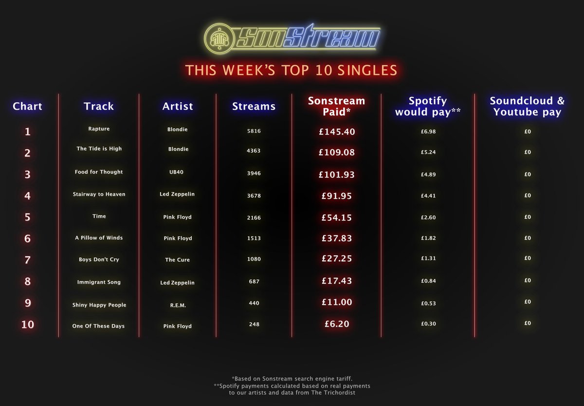 SonStreamLtd's tweet photo. No1 this week was also 1st US No1 to feature #rap! With a #Reggae classic at No2 also @BlondieOfficial are truly legends of our time #FixStreaming @BlondieOfficial @chrissteinplays @clem_burke #DebbieHarry #JimmyDestri #NigelHarrison #FrankInfante #ClemBurke #ChrisStein #Rapture https://t.co/SPORGbt5YD