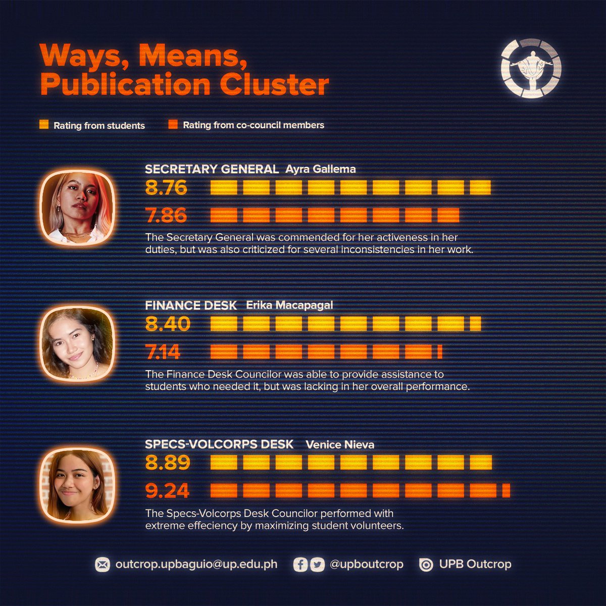 upboutcrop's tweet image. SCRUTINY RESULTS | WAYS, MEANS, PUBLICATION CLUSTER

See how the Secretary General, Finance Desk Councilor, and Specs-Volcorps councilor fared in the SCrutiny survey launched by Outcrop. Read the full assessment at bit.ly/3MLtLk5

#SCrutiny2022
#UPBSCE2022
#SCE2022