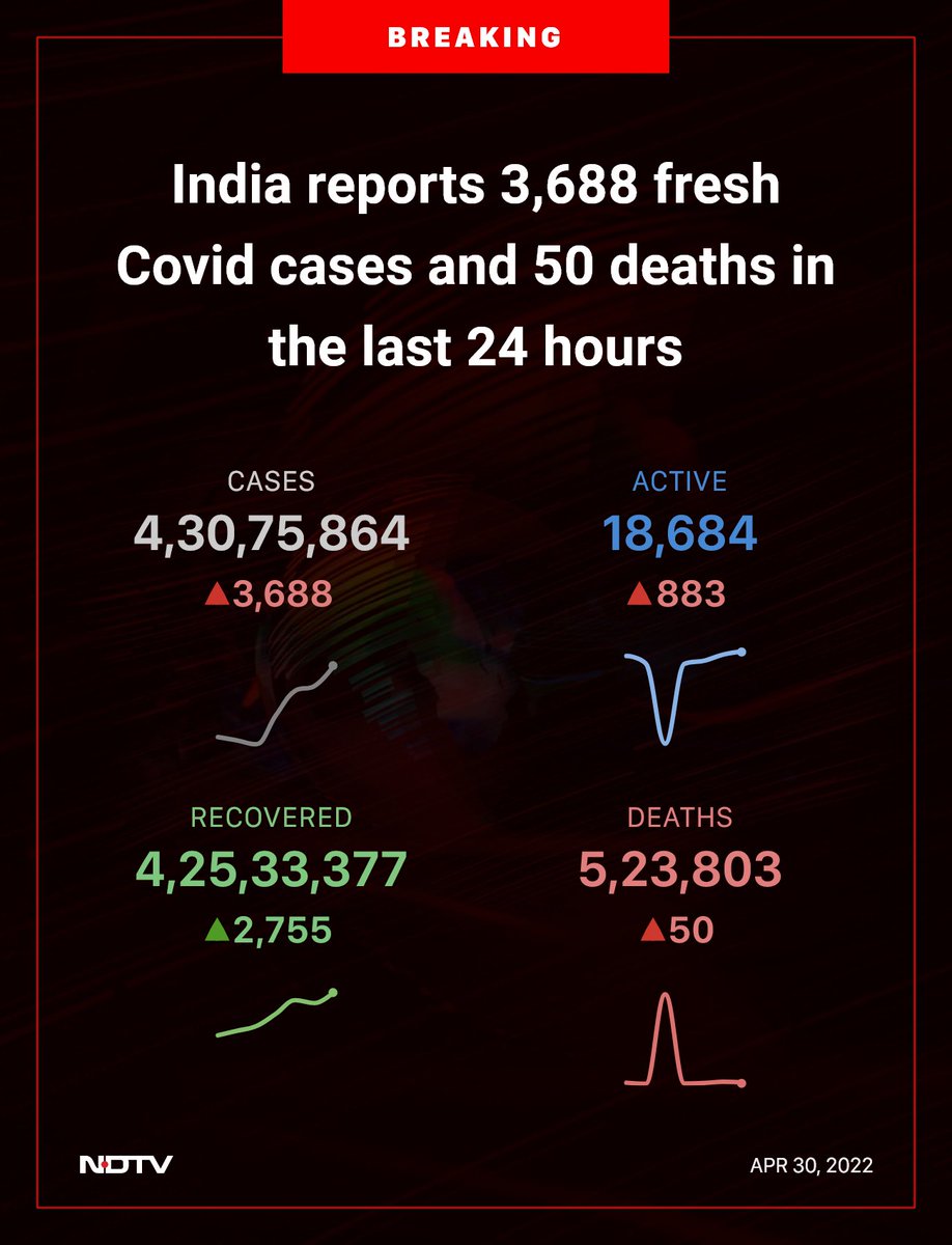 ndtv's tweet photo. #COVID19 https://t.co/XzqbZaBA3p
