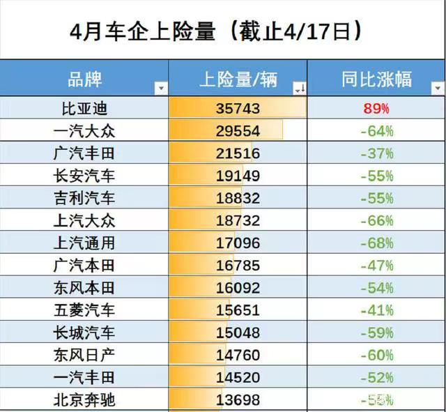 feilipu0628's tweet photo. Car market in China crashed in April. VW sales down 64%. The only winner, and a big one, is BYD. #carsales #China #BYD #vw https://t.co/LYVL2zWUqO