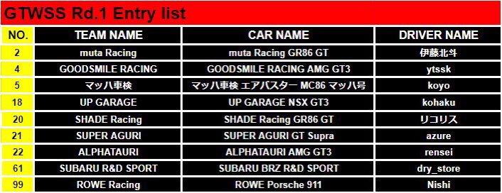 souto_KS392's tweet photo. #GT7 #GTWSS
GTWSS Rd.1 エントリーリスト https://t.co/mU7j2Wp0Ur