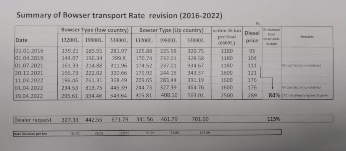 kanchana_wij's tweet photo. Fuel transport is conducted by 3 sectors. Govt Owned, FuelStation Owners Bowsers n Hired. Rates for Hired have been adjusted 5 times since July 2021, an increase of 84% using a formula agreed by all. If the Private hired goes on strike we will use the 2 other sectors to deliver. https://t.co/LyOXgjnfk0