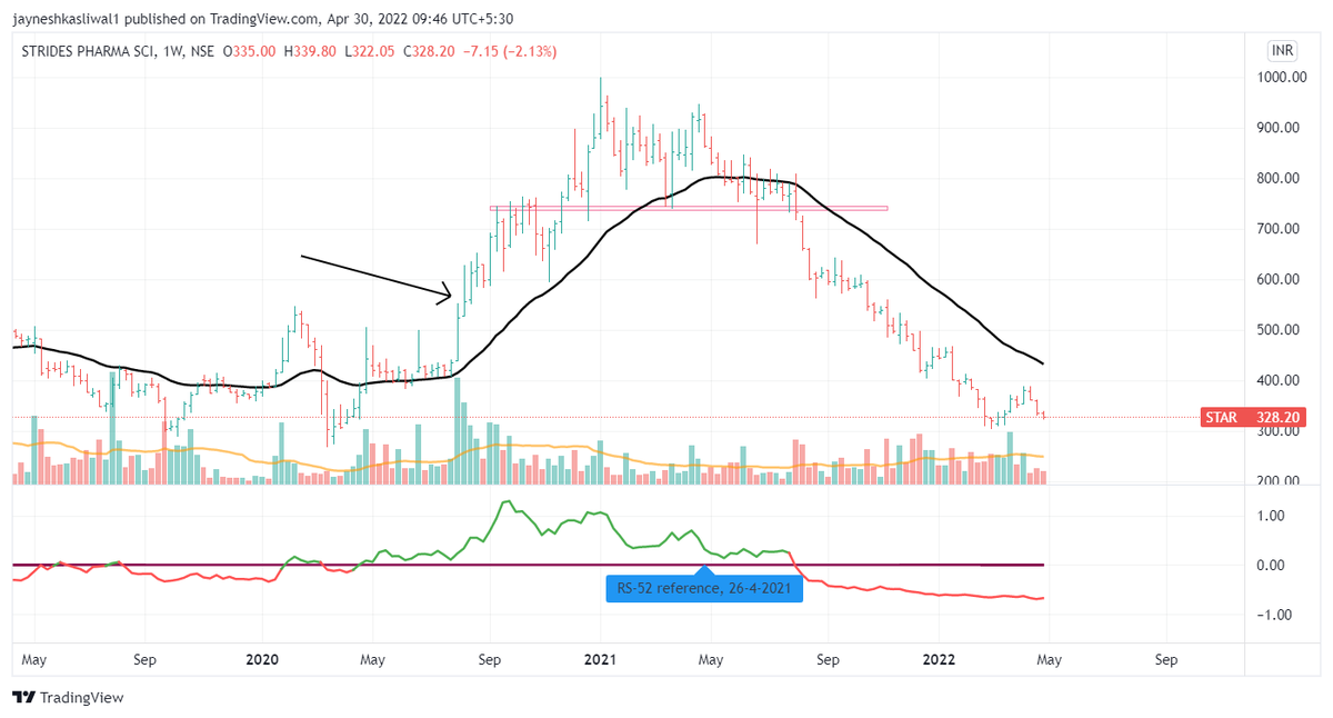 JayneshKasliwal's tweet photo. #StarPharma 
If you Still Holding this You have a long way to Go!

May Take 1/2 Years to form A Fresh Stage 1 Base and Breakout

All Red Flags in the Script ! https://t.co/wHYgTR20FO