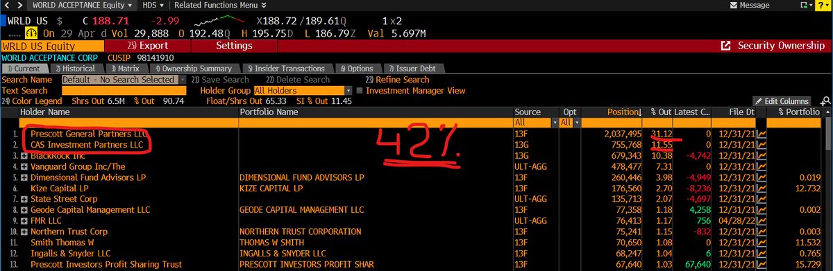 ales_vavra's tweet photo. I takto se "dělá" správa cizích peněz... CAS Investment Partners & Prescott General Partners drží dohromady přes 40% $WRLD (slušně řečeno>valuačně dost slabou společnost) #achjo #whangstyle #archegosstyle. Ale naštěstí na trzích aktuálně dochází ke #cleanupdays 😉🤝 https://t.co/aMoCAdcItO