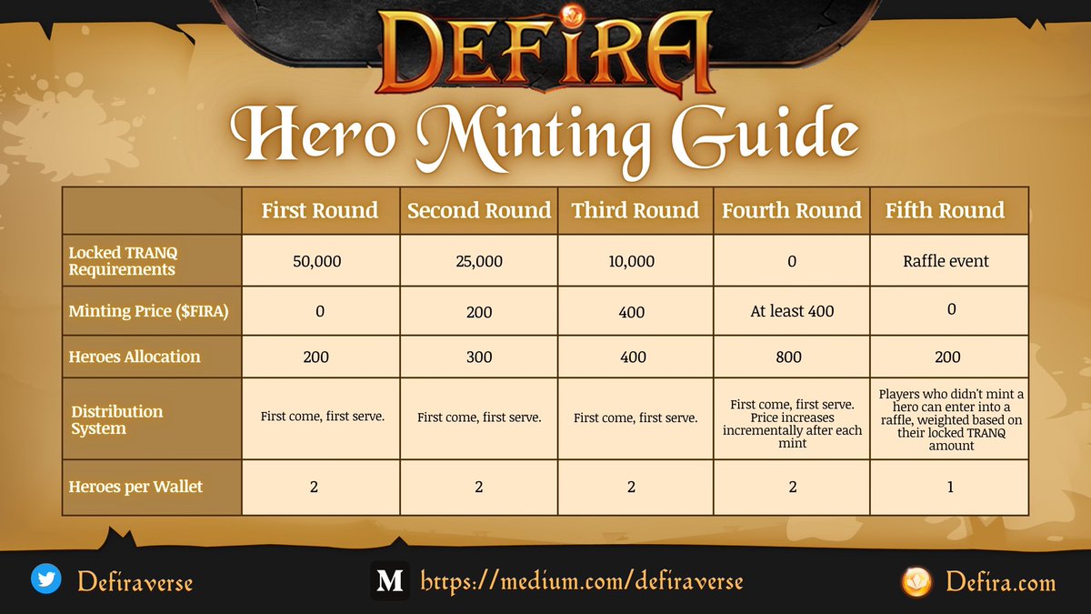 0xUMBUR's tweet photo. It’s happening! @Defiraverse’s Gen0 hero mint is starting on May 11! 🚀

✅ 5 rounds, 24 hours each
✅ Mint with $FIRA
✅ 1x locked TRANQ requirement = 1 Gen0 hero
✅ 2x locked TRANQ requirement = 2 Gen0 heroes
✅ Max 2 Gen0 heroes per wallet across all rounds

Are you ready? 🔥 https://t.co/Tw9dCX9FfB