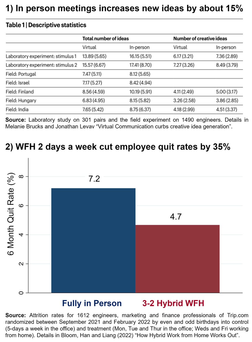 Nature experimental paper finds in person meetings raises innovation by about 15%

Randomized Control Trial paper finds WFH 2 days a week reduces employee quits by 35% 
 
Hybrid #WFH can deliver both
3 office days for better innovation 
2 home days for better employee retention