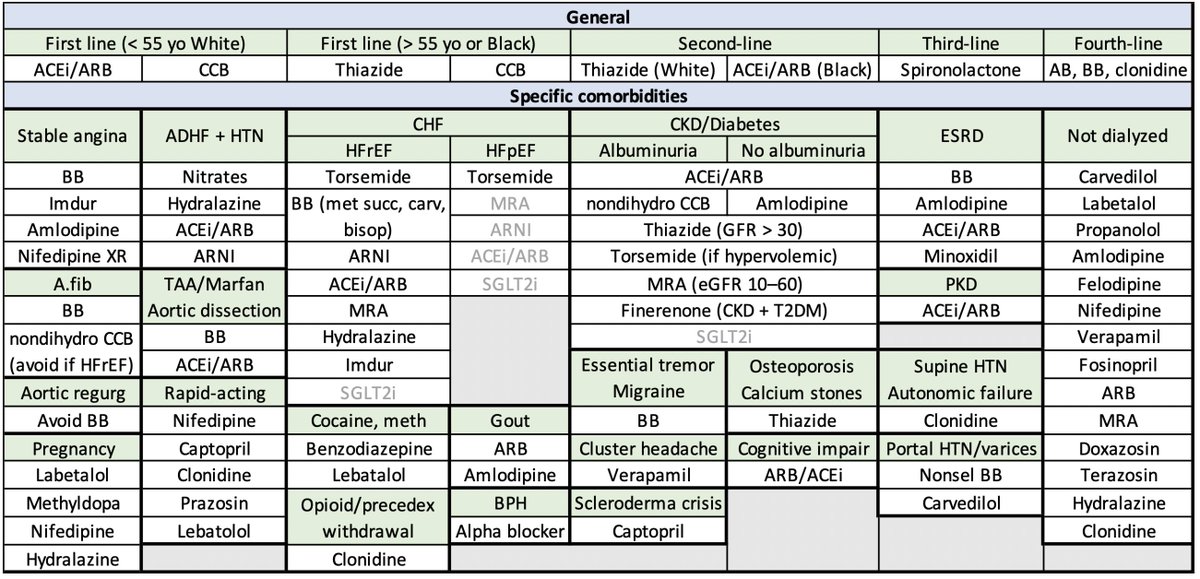 So many antihypertensives. What to use?
1. Selecting IV antihypertensives in hypertensive emergencies (updated; mistake in previous version, nitroprusside should be avoided in stroke/encephalopathy 2/2 ↑ ICH)
2. Selecting PO antihypertensives according to comorbidities (updated)