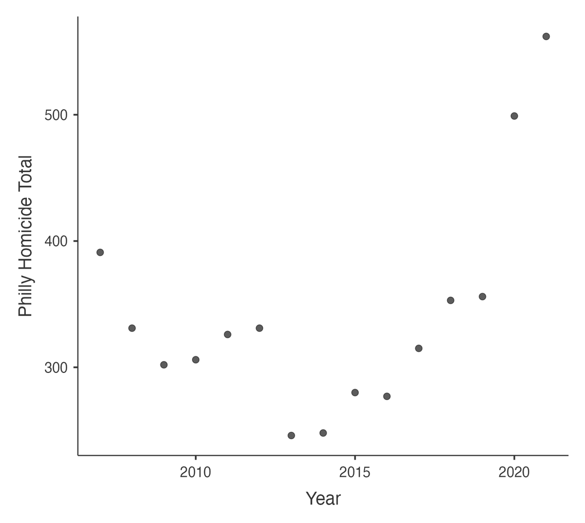 IvanSimpsonKent's tweet photo. For my last week of intro stats lab, I decided to use dark humor to get across a cautionary inference phrase we all "learn" early in psychology courses: "Correlation does not equal causation."

To do so I first plotted the Philadelphia homicide totals across the last 15 years https://t.co/A0mcjUPIXf