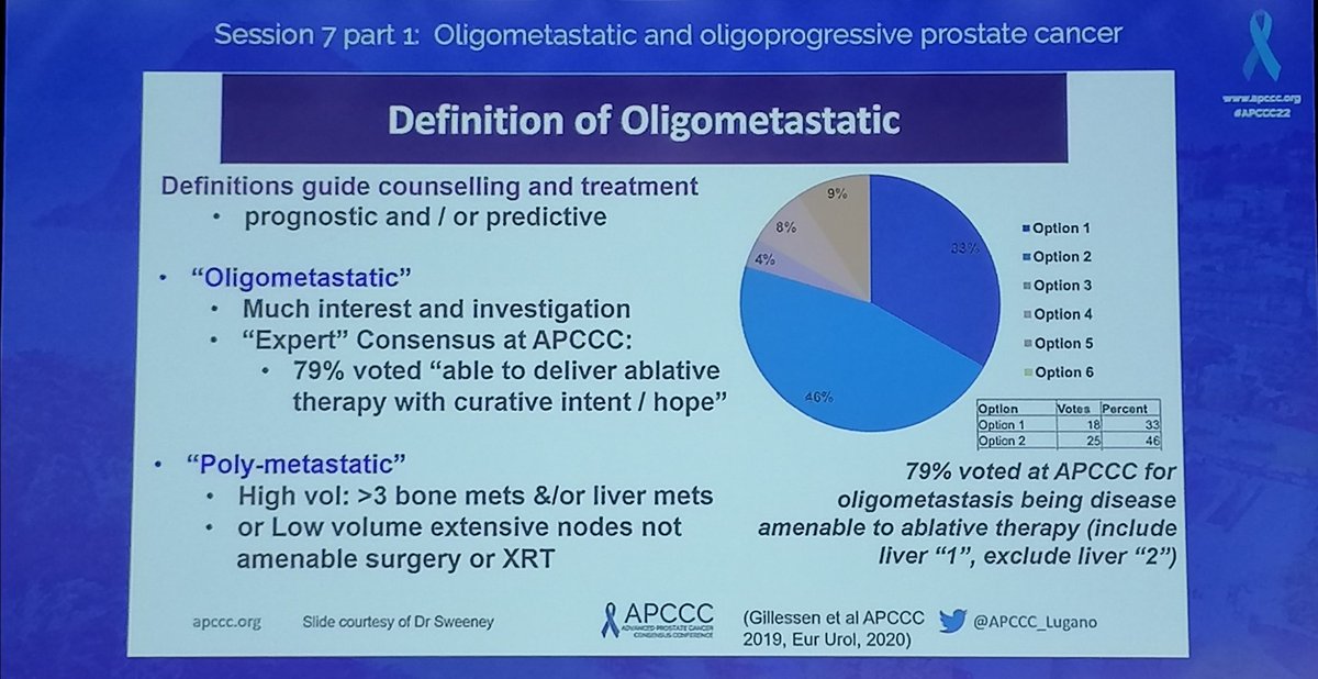 gbanna74's tweet photo. Current consensi definition of #oligometastatic #prostatecancer by #APCCC19 as disease amenable to ablative therapy with curative intent #APCCC22 @OncoAlert @APCCC_Lugano https://t.co/GOuyMdjS1N
