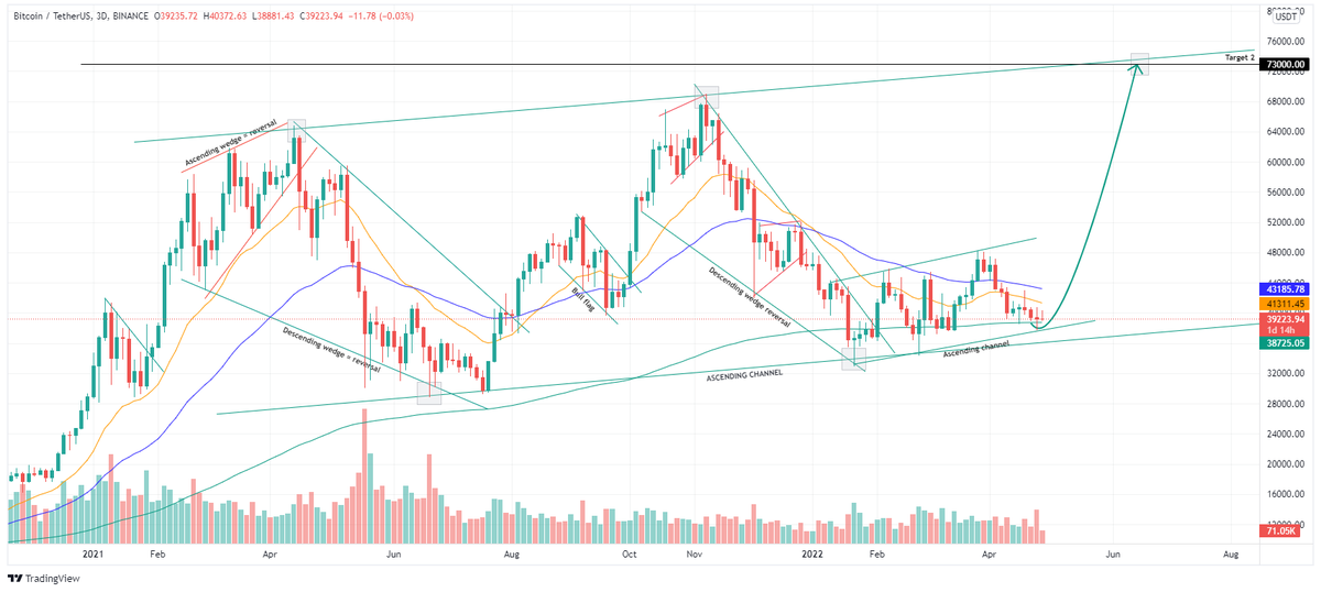 Dreams644's tweet photo. $BTC (3D); price is bullish and forming similar smaller bullish ascending channel correction and now price is at support of the channel correction pattern which I'm expecting to hold

If the support hold I expect price to start trading higher to $73k price target in like 2-3month https://t.co/podWhzWcyY