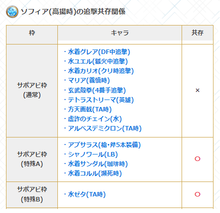 Twitter এ グラブル攻略 Gamewith 水ソフィア検証 1アビ 特殊強化 消去不可 5t 攻撃100 攻刃枠 防御100 Tダメ50 軽減 2アビ ディスペル 火攻撃 Ta50 Ta50 Down 成功率100 3アビ 祈り 5t T終了時hp回復 1000 クリア 通常攻撃しない