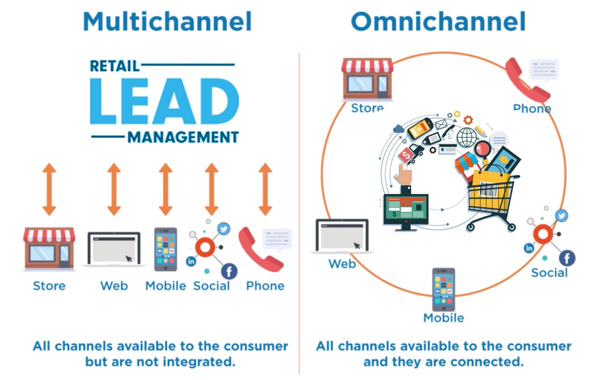 SupplyChainLoop's tweet photo. #SupplyChainLoop #supplychain #supplychainmanagement #Retail #retailers #retailstrategy #Omnichain New World Retail Business Model https://t.co/tv4kfC0ISW