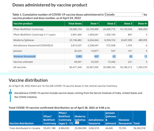 HealthLawAdamH's tweet photo. So Canada announced it has received millions of doses of #Novavax (#Nuvaxovid) yet has only distributed 75,700 doses across the country, and as of April 24 had only administered 1085 doses.π¨π¦π
That includes 947 #FirstDoses, which is great for those folks but... isn't many folks. https://t.co/NBifykWdg4