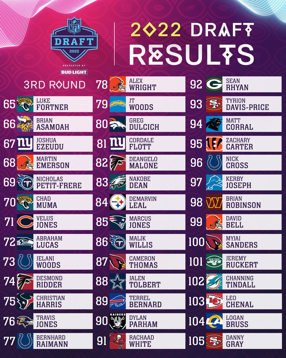 CollegeaSack's tweet photo. Els 105 jugadors escollits en les 3 primeres rondes del #NFLDraft2022
#NFLDraft #TheFutureIsNow 🏈
📷:@NFLDraft https://t.co/QFwk6p3917