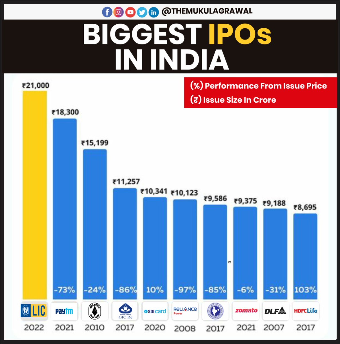 themukulagrawal's tweet photo. आप ने किस ipo में apply किया है ?
.
.
#lic #paytm #reliance #zomato #dlf #hdfclife #ipo #multibaggerstocks #buy #sell #share #money #makemoney #invest #trading #stockmarketforbeginners #shareprice #share #stockmarkets #stockmarketinvesting #shares #investingforbeginners https://t.co/gSr6LW8EZu
