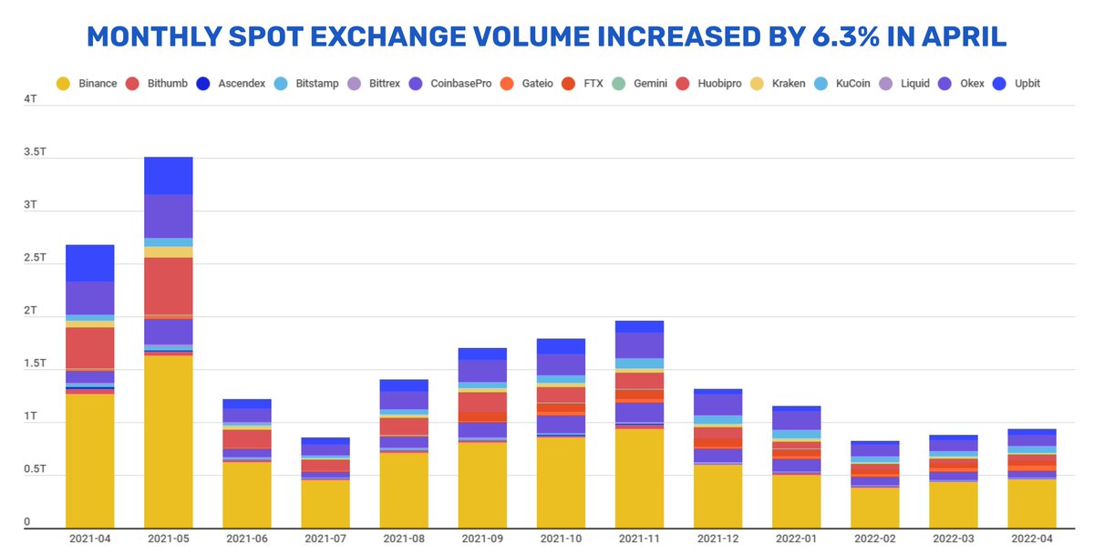 PlanM_io's tweet image. 📈In April 2022, the monthly spot exchange volume (adjusted) showed an increase of 6.3% from the volume registered in March: $878B —&amp;gt; $933B.