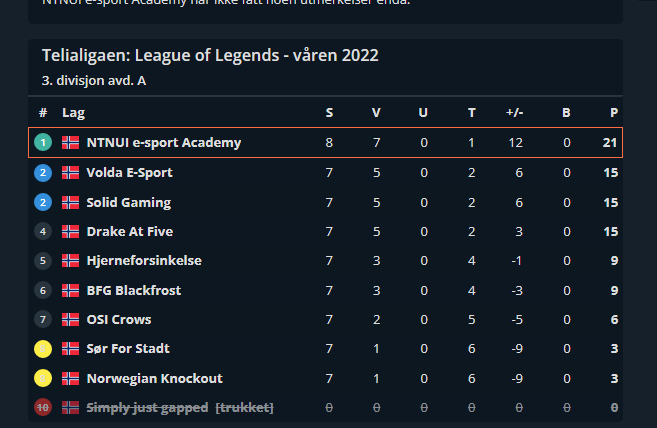 Gratulerer til LOL Akademi laget vårt med 1.plass i avdeling sin i 3. divisjon!
Litt <a href="/bjorstar/">bjørnar</a> adc-magi så er det ez W's