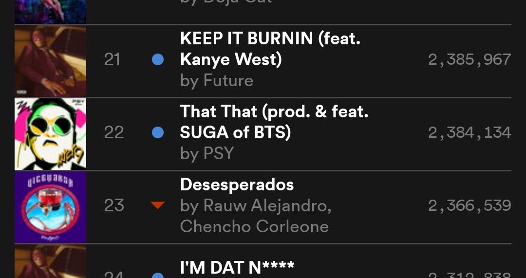 BTSquadInfo's tweet photo. [INFO]📰

¡'That That' debuta en la posición #22 de Global Spotify con 2.3M de streams!

'That That' ha conseguido este debut con solo 15 horas de conteo en Spotify.

©chartdata | @BTS_twt #BTS https://t.co/FPjbNNXluP