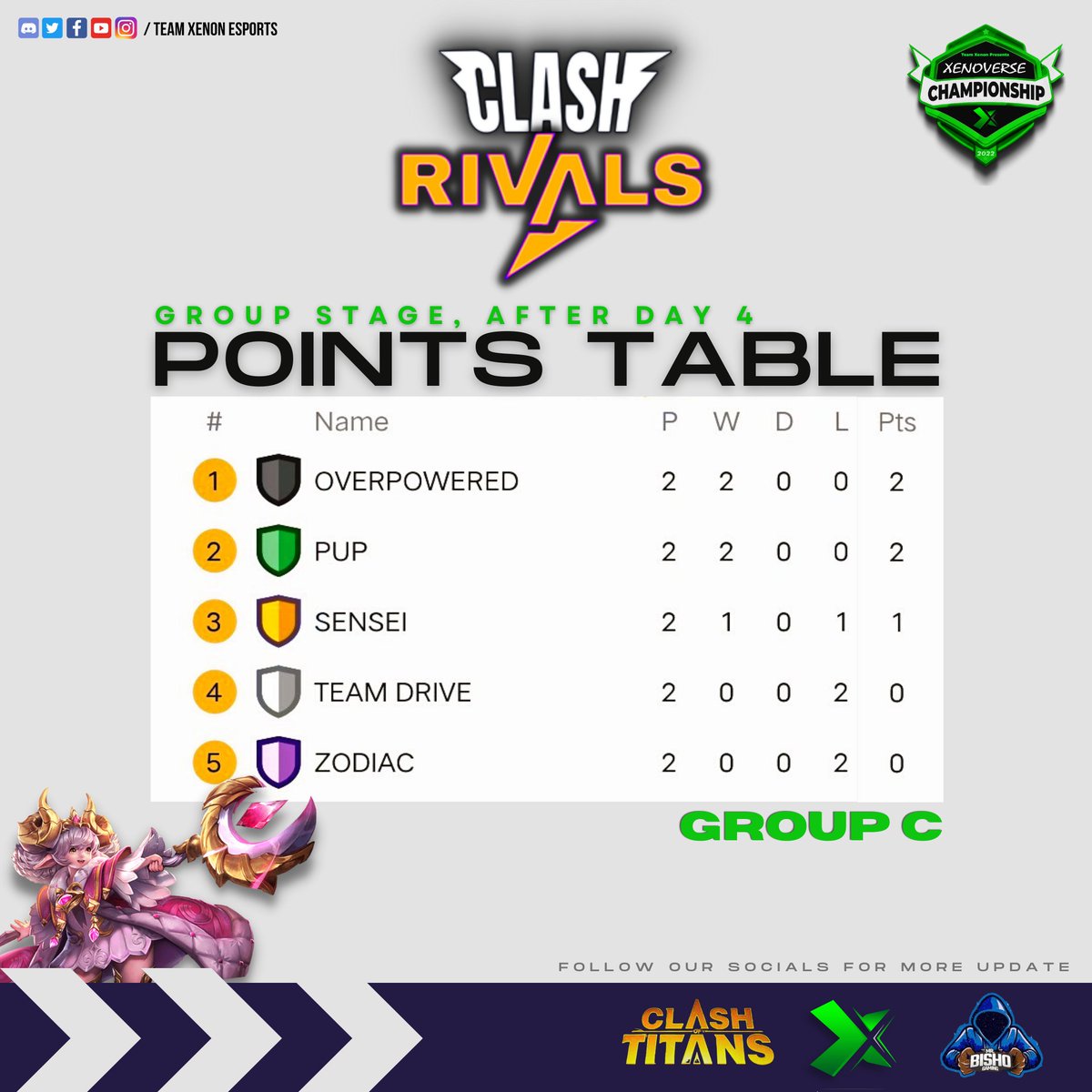 xenon_esports19's tweet photo. 🔴 Points Table after MD4 for Clash Rivals, a @ClashofTitansIN tournament in collaboration with Mr Bisho
#ClashRivals

It's time to step into an Alternative Gaming Reality of Xenoverse.
#Xenoverse 

#TeamXenon #XenoverseChampionship #Clashoftitans #esportsindia #2022 #MrBisho https://t.co/tBCDYdSwRm