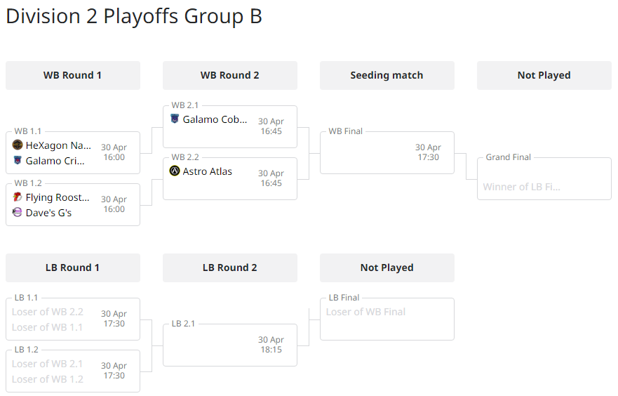 SundaysEsport's tweet photo. Division 2 will be up first. The twelve teams are split into two groups of 6, with the top 3 advancing to Championship Sunday!

💰 The Division 2 Champion will receive €40
⏫ All the teams who advance to Championship Sunday will earn their promotion to ECC11 Division 1 https://t.co/aeVAbuudR3