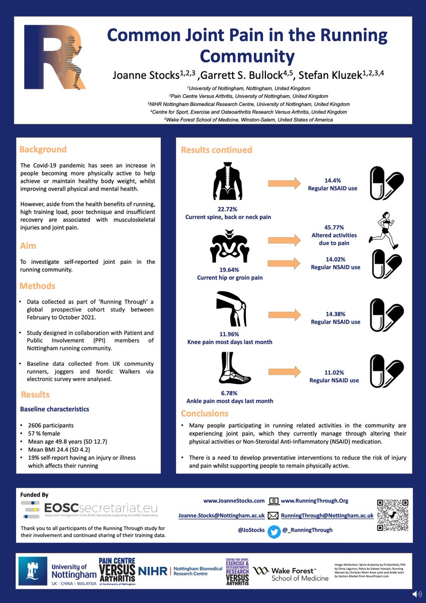 Dr Joanne Stocks (@jostocks) on Twitter photo Looking forward to the final day of #EFIC2022.
Our poster #784 is still available for comments in the virtual poster hall & presents data from <a href="/_Runningthrough/">Running Through</a> study.
1 in 5 runners report having an injury or illness affecting their running, yet still exercise through the pain. Looking forward to the final day of #EFIC2022.
Our poster #784 is still available for comments in the virtual poster hall & presents data from <a href="/_Runningthrough/">Running Through</a> study.
1 in 5 runners report having an injury or illness affecting their running, yet still exercise through the pain.