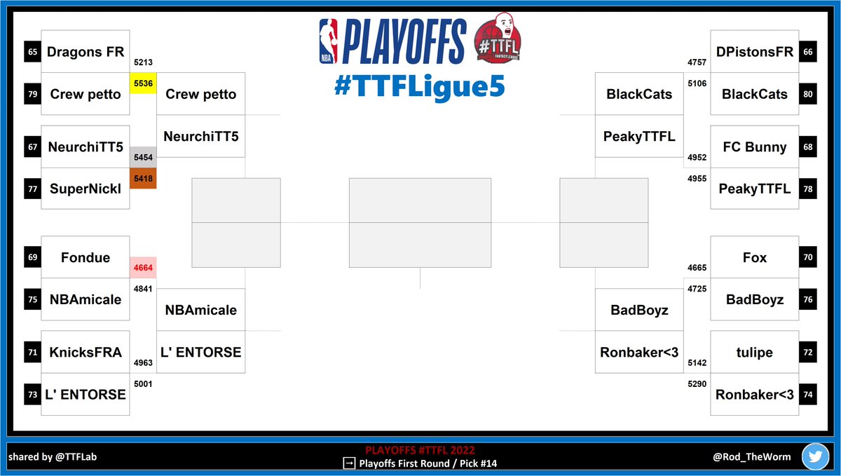 Playoffs #TTFL 2022

#TTFLigue5

➡️ First Round | Pick #14

🔥 Top night: SuperNickl | 349 pts
🥕 Hell night: <a href="/DragonsFR_TTFL/">Dragons FR 🐉</a> | 90pts

📈 Moyenne: 253 pts

#NBA | #NBAPlayoffs