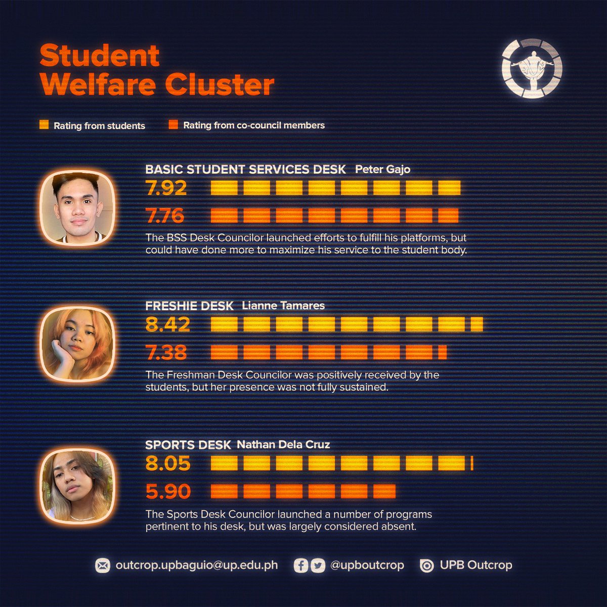 upboutcrop's tweet image. SCRUTINY RESULTS | STUDENT WELFARE CLUSTER

See how the BSS Councilor, freshie desk councilor, and  sports desk councilor fared in the SCrutiny survey launched by Outcrop. Read the full assessment at bit.ly/3y1n6xZ

#SCrutiny2022
#UPBSCE2022
#SCE2022
