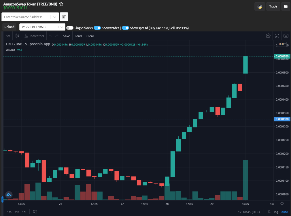 Rica13022's tweet photo. Wow #Amazonswap go greener!!

🌖Moon, we're coming!🚀🚀🚀🚀🚀🚀

🤑Buy now:  https://t.co/8tNJuBTh7L

#NFTs #BSC #BSCGem #NFTCommmunity #PancakeSwap https://t.co/SF6aPTrWM3 https://t.co/kjTZJekVb6