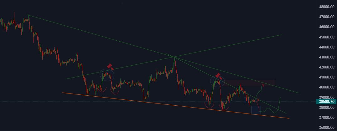 #Bitcoin ilk kutu destek aralığı tuttu. Tam bu noktadan X bölgesini kırması durumunda Y bölgesini dener.Aksi takdirde alıcıların daha yoğun olduğu 2. kutucuğa gideriz.

Her durumda,özellikle kapanışa doğru 40K bölgesini hedeflemesini bekliyorum, bugün 'kritik'