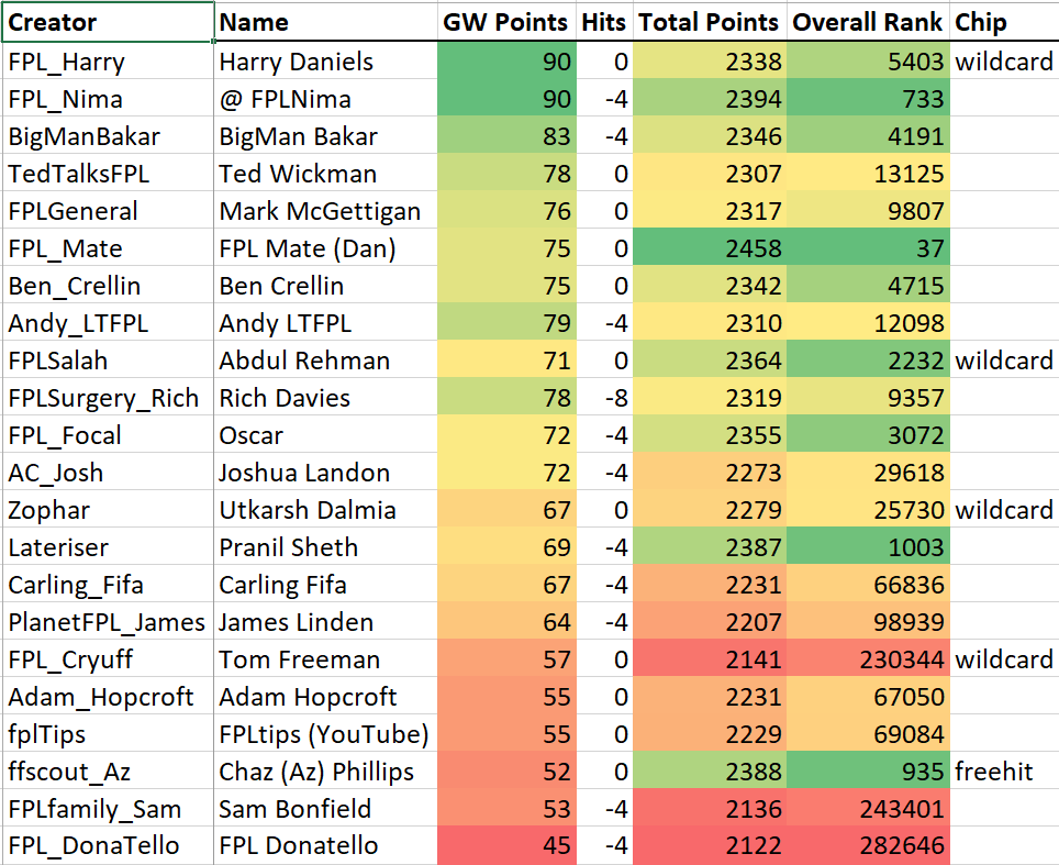 FplSheeple's tweet photo. Among our content creators, @FPL_Harry was top for a second consecutive GW! He scored 90 points with his WC play

We have already featured him, @FPLNima @BigManBakar and @TedTalksFPL in our previous weeks. So it was the turn of one of our favorites @FPLGeneral to be the #COTW https://t.co/fl7ouVX3yn