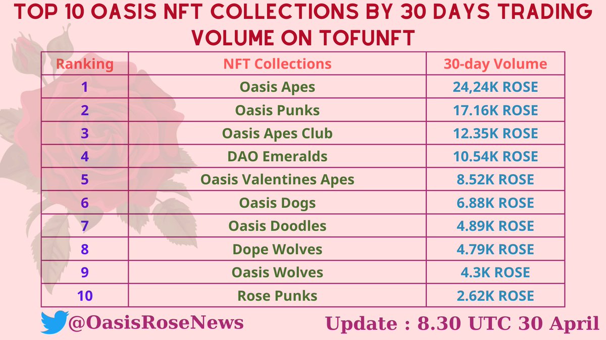 Oasis Daily News 🌹 (@oasisdailynews) on Twitter photo 🌹Top 10 Oasis #NFT Collections by 30 days trading volume on <a href="/tofuNFT/">tofuNFT📛The largest multichain NFT marketplace</a>
1️⃣ <a href="/oasisapes/">Oasis Apes- SOLD OUT!</a>
2️⃣ <a href="/oasis_punks/">Oasis Punks</a>
3️⃣ <a href="/ApesOasis/">OasisApesClub</a>
4️⃣ <a href="/DAOEmeralds/">DAOEmeralds 💎 First NFTDAO #Oasis 🌹 SOLD OUT</a>
5️⃣ Oasis Valentines Apes
6️⃣ <a href="/dogsonoasis/">Oasis Dogs – SOLD OUT</a>
7️⃣ @oasis_doodles
8️⃣ <a href="/DopeWolvesNFT/">DopeWolves.com 🌹 | Minting live!</a>
9️⃣ @oasis_wolves
🔟 <a href="/Rose_Punks/">Rose Punks</a>
#OasisNetwork $ROSE 🌹Top 10 Oasis #NFT Collections by 30 days trading volume on <a href="/tofuNFT/">tofuNFT📛The largest multichain NFT marketplace</a>
1️⃣ <a href="/oasisapes/">Oasis Apes- SOLD OUT!</a>
2️⃣ <a href="/oasis_punks/">Oasis Punks</a>
3️⃣ <a href="/ApesOasis/">OasisApesClub</a>
4️⃣ <a href="/DAOEmeralds/">DAOEmeralds 💎 First NFTDAO #Oasis 🌹 SOLD OUT</a>
5️⃣ Oasis Valentines Apes
6️⃣ <a href="/dogsonoasis/">Oasis Dogs – SOLD OUT</a>
7️⃣ @oasis_doodles
8️⃣ <a href="/DopeWolvesNFT/">DopeWolves.com 🌹 | Minting live!</a>
9️⃣ @oasis_wolves
🔟 <a href="/Rose_Punks/">Rose Punks</a>
#OasisNetwork $ROSE
