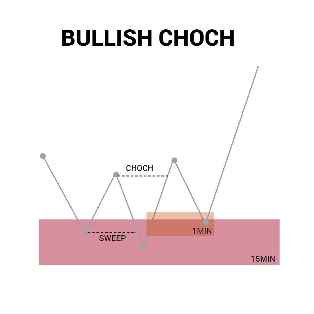 CHoCH Trading #FOREXWINNERS4