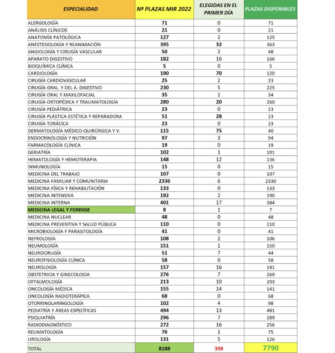 AnestesiaH12O's tweet photo. Anestesiología se convierte en la tercera especialidad más elegida el primer día de elección. #anestesia @sedar_es https://t.co/QWIVUGKk66