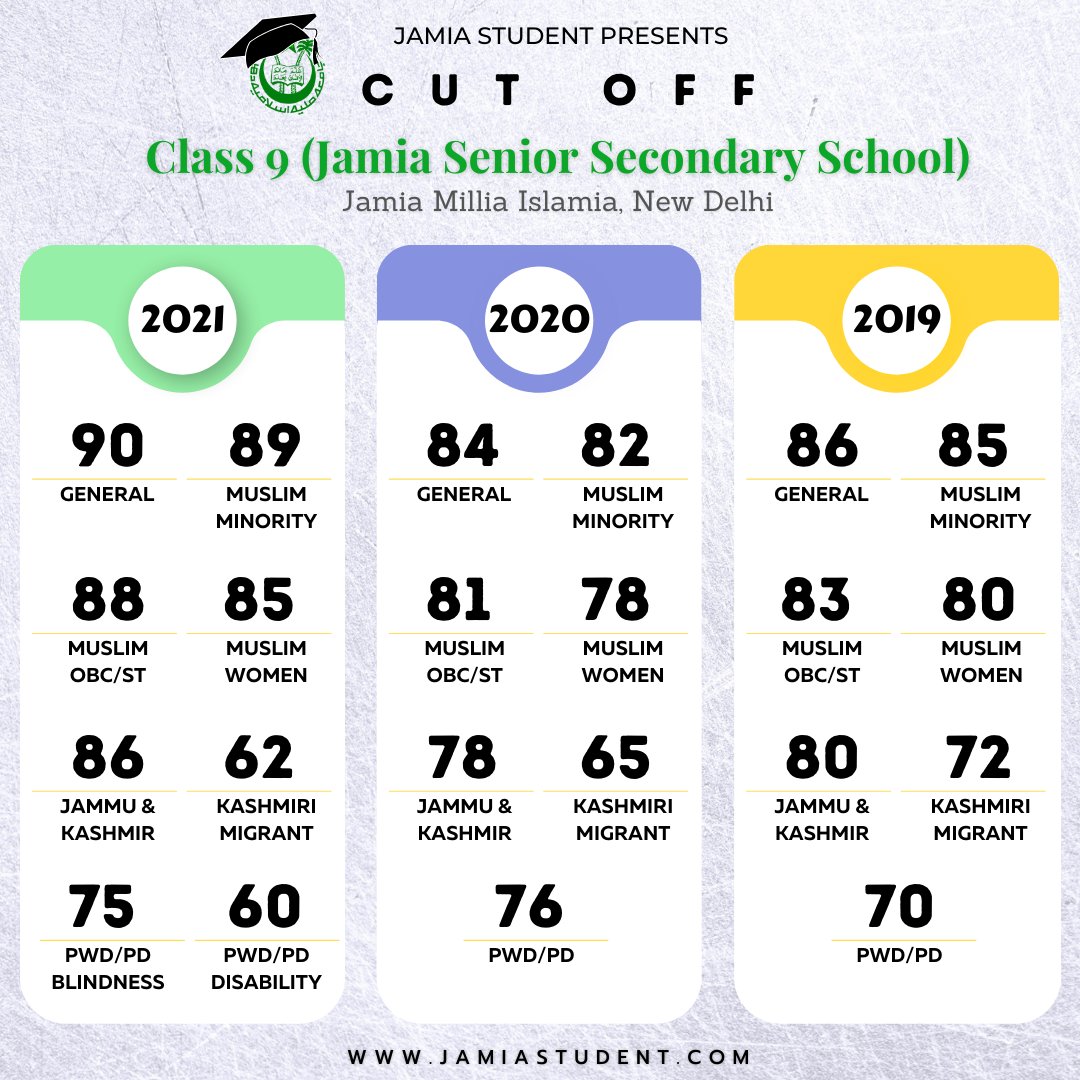 Class 9 Cut Off of Jamia Senior Secondary School

#cutoff #passingmarks #jamiaentrance #jamiaentranceexam #Class6 #jamiaadmissions #jmiadmissions #jmiadmission2022 #jmiadmission2021 #jmiadmission2020 #jamiaschool #JMI #jamiamilliaislamia #Jamia #jamiastudent
#jmi #jmientrance
