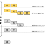 十二支を全部食べてみる!？粋な挑戦にジワる!