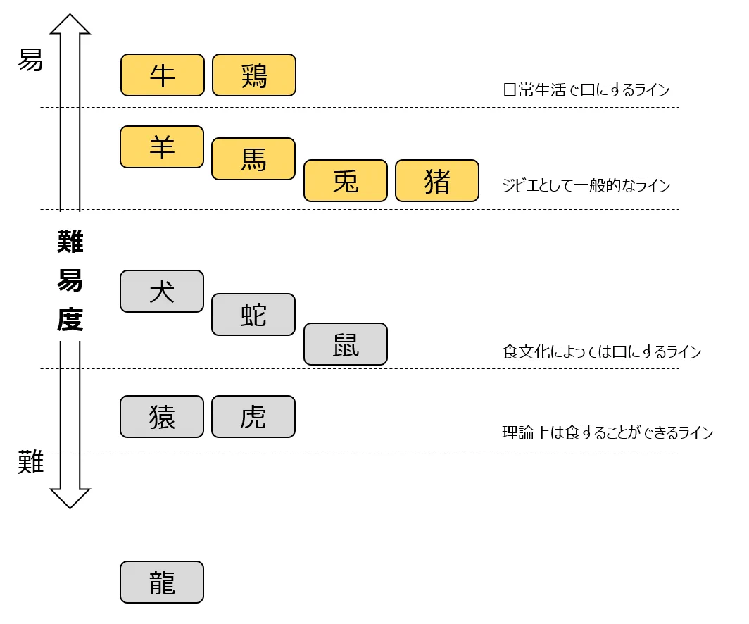 十二支を全部食べてみる！？粋な挑戦にジワるwww