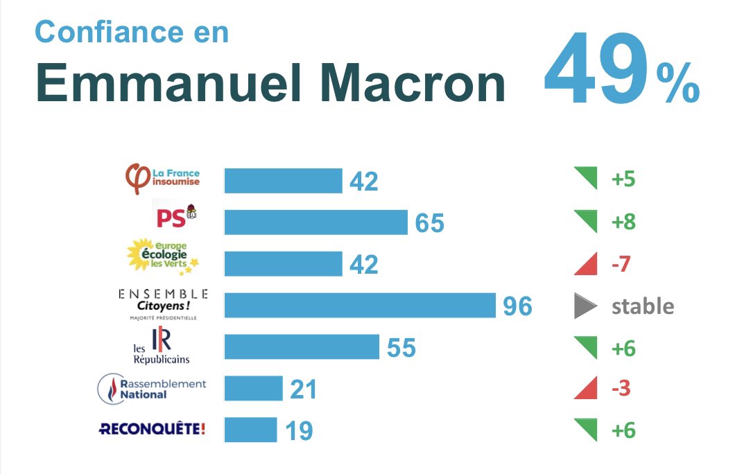 BobLeCentriste's tweet photo. Les sympathisants #LR ont plus confiance en #Macron qu’en Jacob, Sarkozy, Ciotti, Pécresse, Dati, Larcher, Retailleau, Zemmour ou Le Pen.
#HarrisInt https://t.co/wZha2z3Tdj
