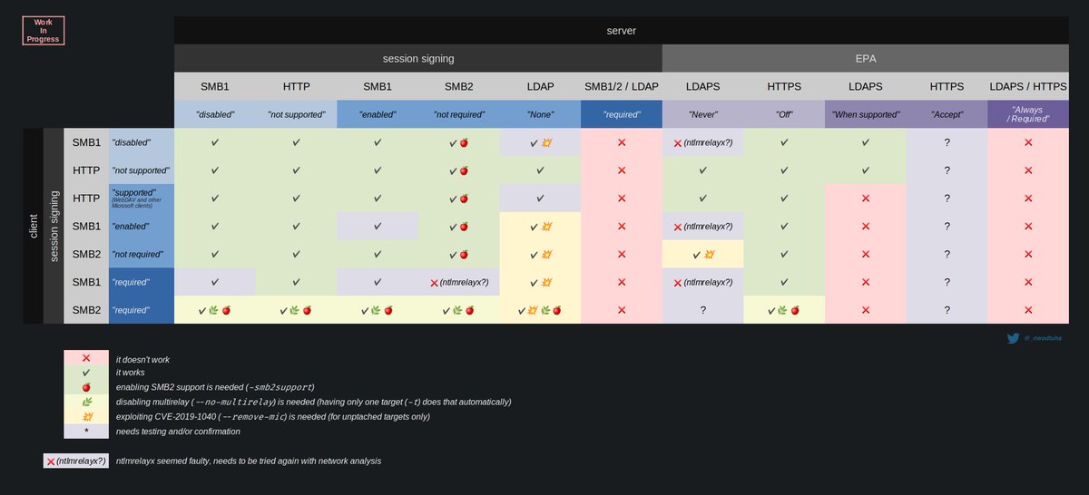 In case you missed it, here are two diagram and table to help understand and abuse NTLM relay attacks 😃 (I could use some help to finish them and do some foolproofing, but they're already helpful as is imo)
