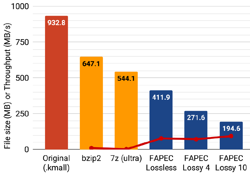 DavidAmblas's tweet image. 📢New OA article on the compression of multibeam bathymetry and water column data.
#FAPEC, a compression tool initially developed for space research 🛰️, can be the clue to address the massive collection of multibeam data 🌊

👉mdpi.com/1603936